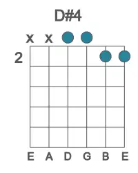 Guitar voicing #1 of the D# 4 chord